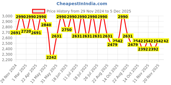 myntra.com Tiber Taber Boys Ethnic Motifs Embroidered Angrakha Pure Cotton Kurta with Dhoti Pants tiber taber Price History Graph from 29 Nov 2024 to 5 Dec 2025