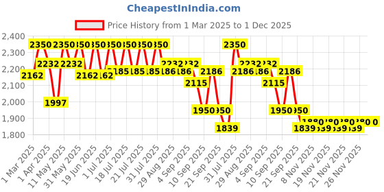 myntra.com Tiber Taber Boys Ethnic Motifs Embroidered Angrakha Pure Cotton Kurta with Dhoti Pants tiber taber Price History Graph from 1 Mar 2025 to 30 Nov 2025