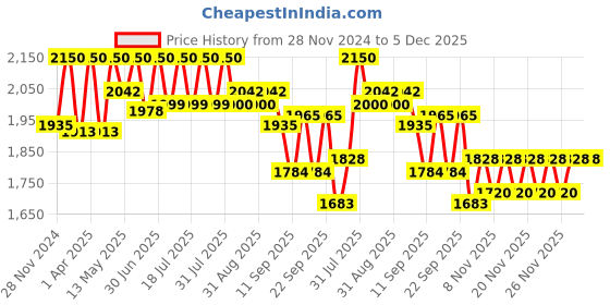 myntra.com Tiber Taber Boys Ethnic Motifs Embroidered Angrakha Pure Cotton Kurta with Pyjamas tiber taber Price History Graph from 28 Nov 2024 to 5 Dec 2025