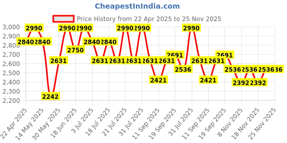 myntra.com Tiber Taber Boys Ethnic Motifs Embroidered Angrakha Thread Work Pure Cotton Kurta with Dhoti Pants tiber taber Price History Graph from 22 Apr 2025 to 24 Nov 2025