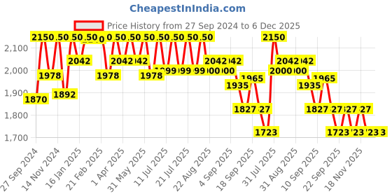 myntra.com Tiber Taber Boys Ethnic Motifs Embroidered Pure Cotton Kurta With Dhoti Pants tiber taber Price History Graph from 27 Sep 2024 to 6 Dec 2025