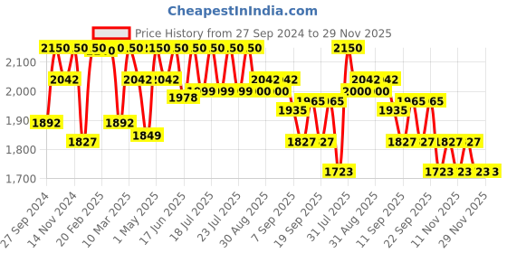 myntra.com Tiber Taber Boys Ethnic Motifs Embroidered Regular Pure Cotton Kurta & Dhoti Pant tiber taber Price History Graph from 27 Sep 2024 to 29 Nov 2025