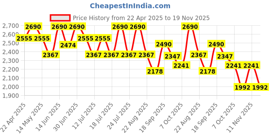 myntra.com Tiber Taber Boys Ethnic Motifs Embroidered Regular Thread Work Pure Cotton Kurta with Trousers tiber taber Price History Graph from 22 Apr 2025 to 19 Nov 2025