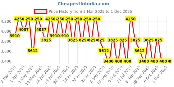 myntra.com Tiber Taber Boys Ethnic Motifs Embroidered Sequined Cotton Kurta With Trousers & Jacket tiber taber Price History Graph from 2 Mar 2025 to 1 Dec 2025