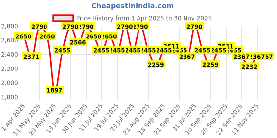 myntra.com Tiber Taber Boys Ethnic Motifs Embroidered Thread Work Chanderi Silk Kurta With Trousers tiber taber Price History Graph from 1 Apr 2025 to 30 Nov 2025