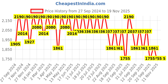 myntra.com Tiber Taber Boys Ethnic Motifs Embroidered Thread Work Pure Cotton Kurta With Dhoti tiber taber Price History Graph from 27 Sep 2024 to 19 Nov 2025