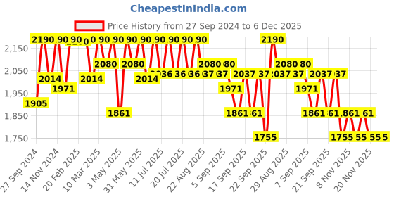 myntra.com Tiber Taber Boys Ethnic Motifs Embroidered Thread Work Pure Cotton Kurta With Dhoti Pants tiber taber Price History Graph from 27 Sep 2024 to 6 Dec 2025