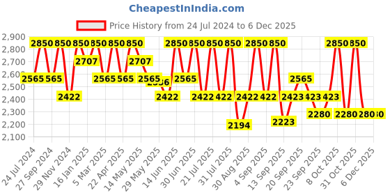 myntra.com Tiber Taber Boys Ethnic Motifs Embroidered Thread Work Pure Cotton Kurta With Dhoti Pants tiber taber Price History Graph from 24 Jul 2024 to 5 Dec 2025