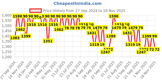 myntra.com Tiber Taber Boys Ethnic Motifs Printed Angrakha Pure Cotton Kurta With Dhoti Pants tiber taber Price History Graph from 27 Sep 2024 to 18 Nov 2025