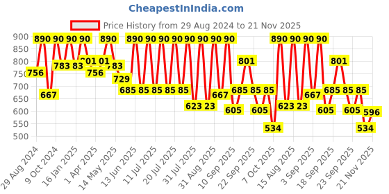 myntra.com Tiber Taber Boys Ethnic Motifs Printed Cotton Kurta tiber taber Price History Graph from 29 Aug 2024 to 21 Nov 2025