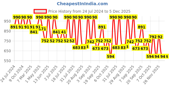 myntra.com Tiber Taber Boys Ethnic Motifs Printed Pure Cotton Straight Kurta tiber taber Price History Graph from 24 Jul 2024 to 5 Dec 2025