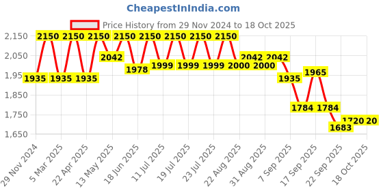 myntra.com Tiber Taber Boys Ethnic Motifs Printed Pure Cotton Straight Kurta with Pyjamas tiber taber Price History Graph from 29 Nov 2024 to 18 Oct 2025