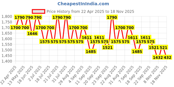 myntra.com Tiber Taber Boys Ethnic Motifs Printed Regular Pure Cotton Kurta with Pyjamas tiber taber Price History Graph from 22 Apr 2025 to 18 Nov 2025