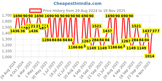 myntra.com Tiber Taber Boys Ethnic Motifs Printed Regular Pure Cotton Kurta With Trousers tiber taber Price History Graph from 29 Aug 2024 to 19 Nov 2025
