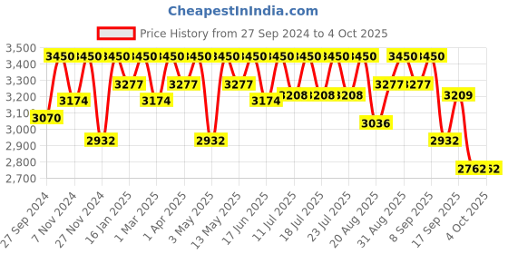 myntra.com Tiber Taber Boys Ethnic Motifs Regular Pure Cotton Kurta with Pyjamas tiber taber Price History Graph from 27 Sep 2024 to 4 Oct 2025