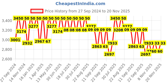 myntra.com Tiber Taber Boys Floral Embroidered Pure Cotton Kurta with Pyjamas & Nehru Jacket tiber taber Price History Graph from 27 Sep 2024 to 20 Nov 2025