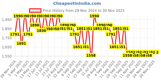 myntra.com Tiber Taber Boys Floral Embroidered Regular Pure Cotton Kurta With Dhoti Pants tiber taber Price History Graph from 28 Nov 2024 to 30 Nov 2025