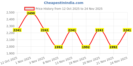 myntra.com Tiber Taber Boys Floral Printed Cotton Kurta with Trousers tiber taber Price History Graph from 12 Oct 2025 to 24 Nov 2025