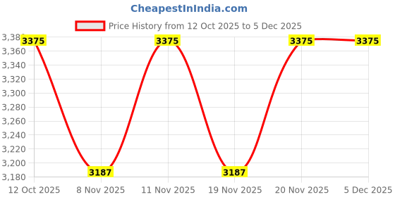 myntra.com Tiber Taber Boys Floral Printed Cotton Kurta with Trousers tiber taber Price History Graph from 12 Oct 2025 to 5 Dec 2025