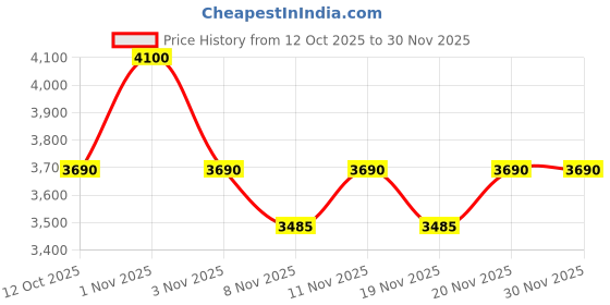 myntra.com Tiber Taber Boys Floral Printed Cotton Kurta with Trousers tiber taber Price History Graph from 12 Oct 2025 to 30 Nov 2025