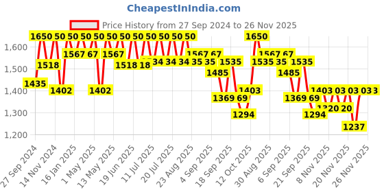 myntra.com Tiber Taber Boys Floral Printed Pure Cotton Kurta with Dhoti Pants tiber taber Price History Graph from 27 Sep 2024 to 25 Nov 2025