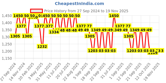 myntra.com Tiber Taber Boys Floral Printed Pure Cotton Kurta with Pyjamas tiber taber Price History Graph from 27 Sep 2024 to 19 Nov 2025