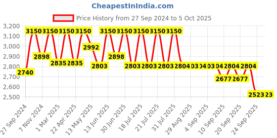 myntra.com Tiber Taber Boys Floral Printed Pure Cotton Kurta with Pyjamas & Nehru Jacket tiber taber Price History Graph from 27 Sep 2024 to 4 Oct 2025