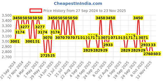 myntra.com Tiber Taber Boys Floral Printed Pure Cotton Kurta with Pyjamas & Nehru Jacket tiber taber Price History Graph from 27 Sep 2024 to 23 Nov 2025