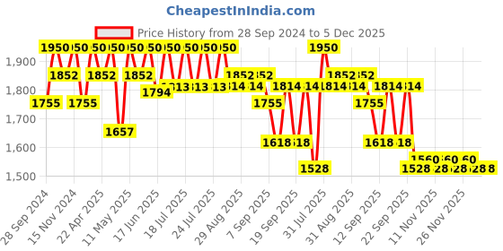 myntra.com Tiber Taber Boys Floral Printed Pure Cotton Kurta with Trousers tiber taber Price History Graph from 28 Sep 2024 to 5 Dec 2025