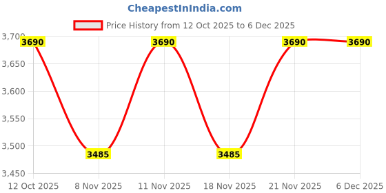 myntra.com Tiber Taber Boys Floral Printed Pure Cotton Kurta With Trousers tiber taber Price History Graph from 12 Oct 2025 to 6 Dec 2025