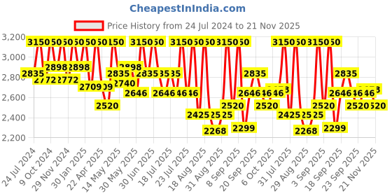 myntra.com Tiber Taber Boys Floral Printed Pure Cotton Kurta with Trousers & With Waist Coat tiber taber Price History Graph from 24 Jul 2024 to 21 Nov 2025