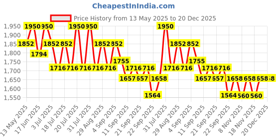 myntra.com Tiber Taber Boys Floral Printed Regular Pure Cotton Kurta with Churidar tiber taber Price History Graph from 13 May 2025 to 19 Dec 2025
