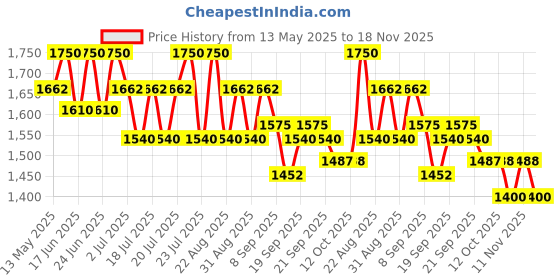 myntra.com Tiber Taber Boys Floral Printed Regular Pure Cotton Kurta with Dhoti Pants tiber taber Price History Graph from 13 May 2025 to 18 Nov 2025