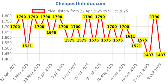 myntra.com Tiber Taber Boys Floral Printed Regular Pure Cotton Kurta with Pyjamas tiber taber Price History Graph from 22 Apr 2025 to 9 Oct 2025