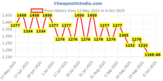 myntra.com Tiber Taber Boys Floral Printed Regular Pure Cotton Kurta with Pyjamas tiber taber Price History Graph from 13 May 2025 to 5 Oct 2025