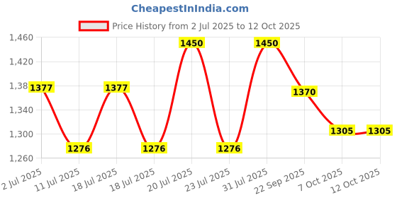 myntra.com Tiber Taber Boys Floral Printed Regular Pure Cotton Kurta with Pyjamas tiber taber Price History Graph from 2 Jul 2025 to 11 Oct 2025