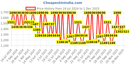 myntra.com Tiber Taber Boys Floral Printed Regular Pure Cotton Kurta With Trousers tiber taber Price History Graph from 24 Jul 2024 to 30 Nov 2025