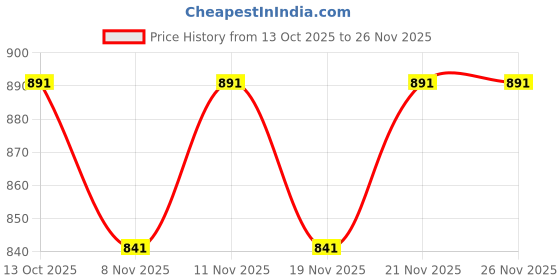 myntra.com Tiber Taber Boys Geometric Printed Daily Cotton Straight Kurta tiber taber Price History Graph from 13 Oct 2025 to 26 Nov 2025