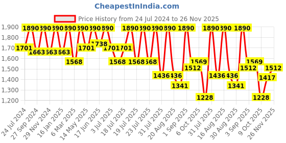 myntra.com Tiber Taber Boys Geometric Printed Mandarin Collar Pure Cotton Kurta With Trousers tiber taber Price History Graph from 24 Jul 2024 to 26 Nov 2025
