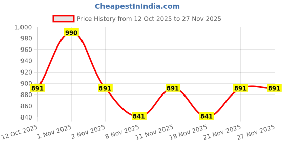myntra.com Tiber Taber Boys Green Buta Kurta tiber taber Price History Graph from 12 Oct 2025 to 27 Nov 2025