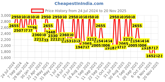 myntra.com Tiber Taber Boys Green Ethnic Motifs Printed Regular Thread Work Pure Cotton Kurta with Churidar tiber taber Price History Graph from 24 Jul 2024 to 18 Nov 2025