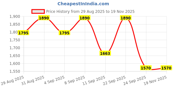 myntra.com Tiber Taber Boys Green Stripes Lurex Kurta Pyjama Set tiber taber Price History Graph from 29 Aug 2025 to 19 Nov 2025