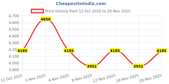 myntra.com Tiber Taber Boys Gul E Gulab Bandhgala Set tiber taber Price History Graph from 12 Oct 2025 to 20 Nov 2025