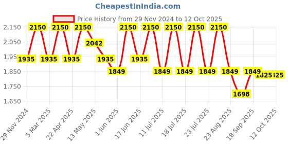 myntra.com Tiber Taber Boys Hanuman Blessing Printed Straight Pure Cotton Kurta With Pyjama tiber taber Price History Graph from 29 Nov 2024 to 12 Oct 2025