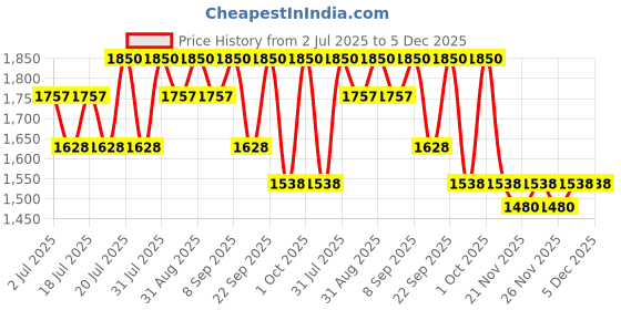myntra.com Tiber Taber Boys Kathakali Bundi Printed Pure Cotton Nehru Jacket tiber taber Price History Graph from 2 Jul 2025 to 5 Dec 2025