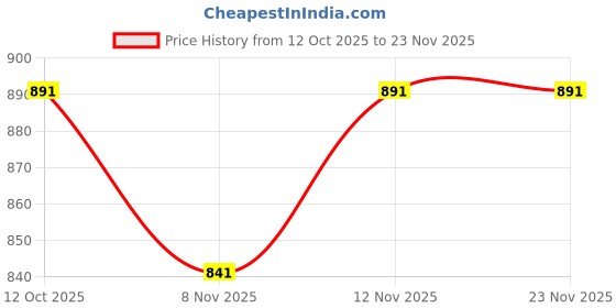 myntra.com Tiber Taber Boys Kite String Kurta tiber taber Price History Graph from 12 Oct 2025 to 23 Nov 2025