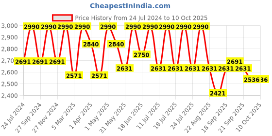 myntra.com Tiber Taber Boys Mandarin Collar Regular Kurta With Trousers & Jacket tiber taber Price History Graph from 24 Jul 2024 to 10 Oct 2025