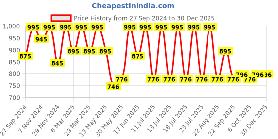 myntra.com Tiber Taber Boys Mandarin Collar Short Sleeves Cotton Casual Shirt tiber taber Price History Graph from 27 Sep 2024 to 30 Dec 2025