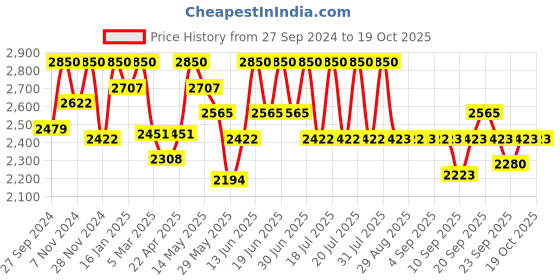 myntra.com Tiber Taber Boys Mustard & Cream-Coloured Embroidered Kurta with Dhoti Pants tiber taber Price History Graph from 27 Sep 2024 to 17 Oct 2025