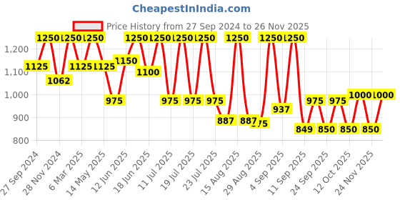 myntra.com Tiber Taber Boys Opaque Checked Casual Shirt tiber taber Price History Graph from 27 Sep 2024 to 24 Nov 2025
